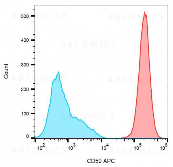 Anti-CD59 / Protectin Monoclonal Antibody (Clone:MEM-43)-APC Conjugated