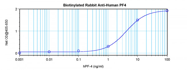Anti-CXCL4 / PF4 (Biotin)