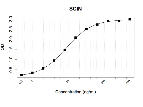 Anti-Human SCIN Antibody Pair