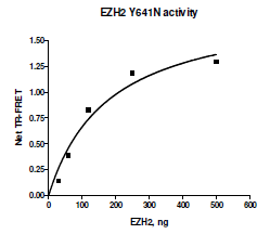 EZH2 (Y641N) TR-FRET Assay Kit