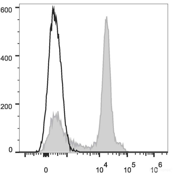 Anti-Mouse CD38 (APC Conjugated)[NIMR5], clone NIMR5