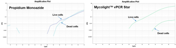 MycoLight(TM) vPCR Star