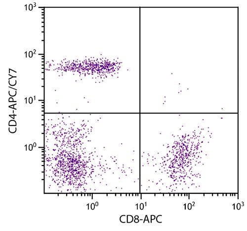 Anti-CD4 (APC/Cy7), clone RFT4