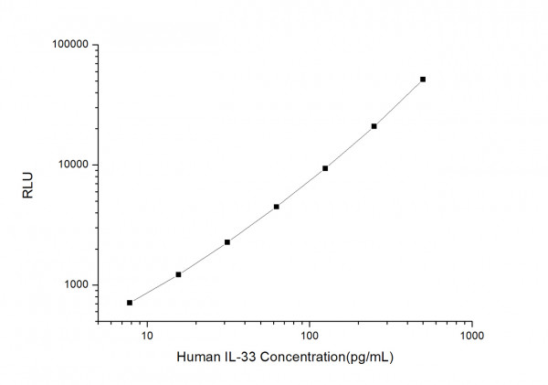 Human IL33 (Interleukin 33) CLIA Kit