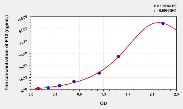 Simian F12 (Coagulation Factor XII) ELISA Kit