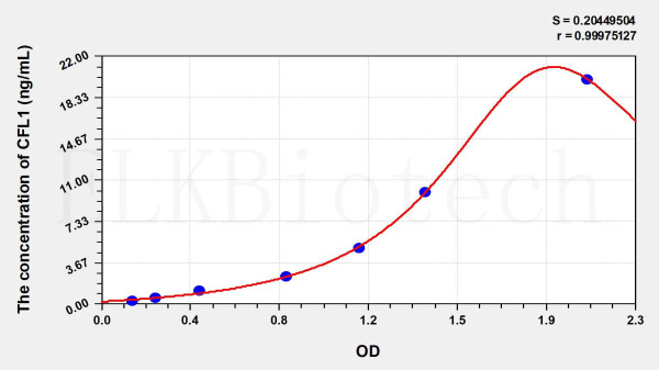 Mouse CFL1 (Cofilin 1, Non Muscle) ELISA Kit