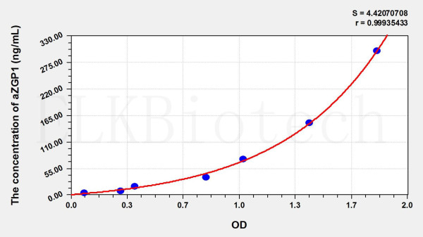 Human aZGP1 (Alpha-2-Glycoprotein 1, Zinc Binding) ELISA Kit