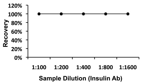 Human Insulin antibody ELISA Kit