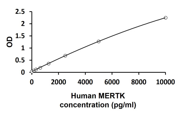 Human MERTK ELISA Kit