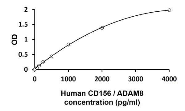 Human CD156 / ADAM8 ELISA Kit