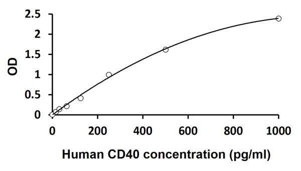 Human CD40 ELISA Kit