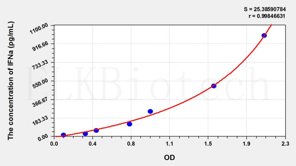 Dog IFNa (Interferon Alpha) ELISA Kit