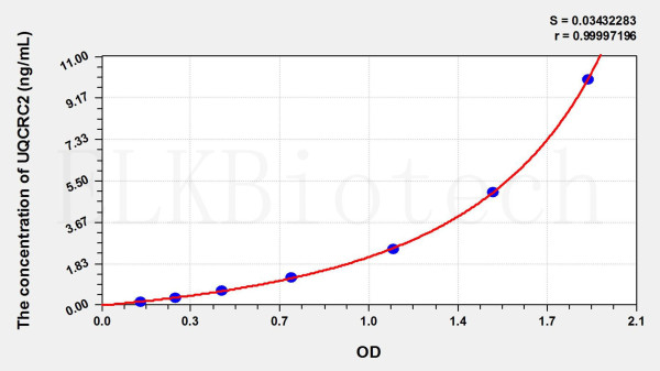Mouse UQCRC2 (Ubiquinol Cytochrome C Reductase Core Protein II) ELISA Kit