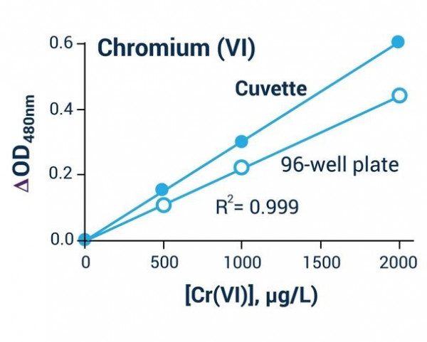 Chromium Release Assay