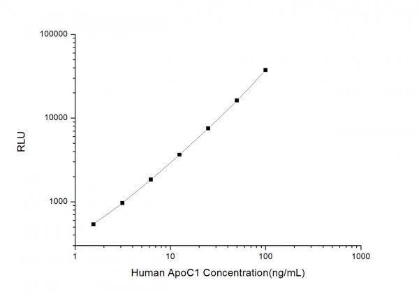 Human ApoC1 (Apolipoprotein C1) CLIA Kit