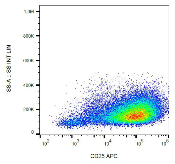 Anti-CD25, clone MEM-181 (APC)