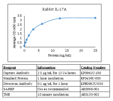 IL-17A (rabbit) Do-It-Yourself ELISA