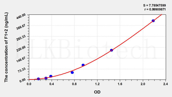 Pig F1+2 (Prothrombin Fragment 1+2) ELISA Kit
