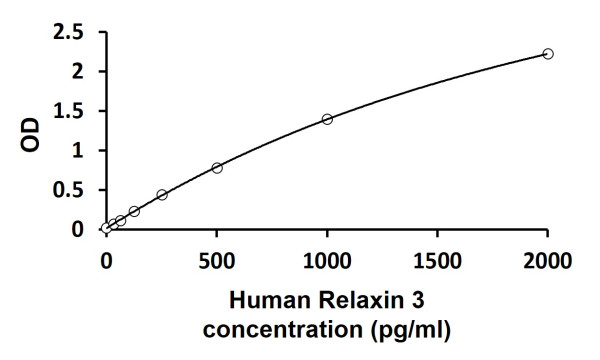 Human Relaxin 3 ELISA Kit