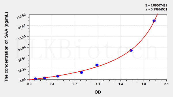 Mouse SAA (Serum Amyloid A) ELISA Kit