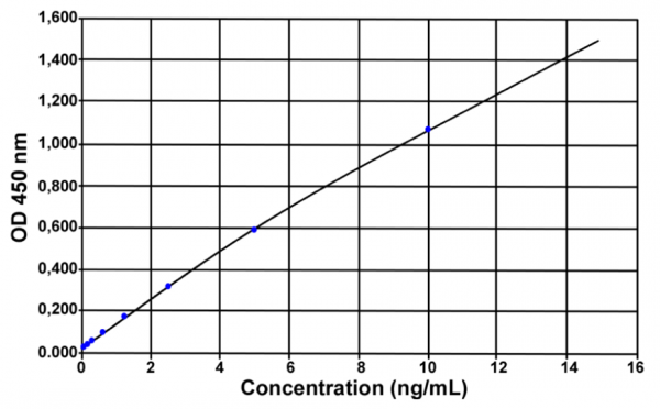 IL-10 (pig) ELISA Kit