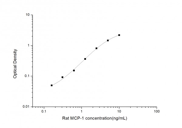 Rat MCP-1 (Monocyte Chemotactic Protein 1) ELISA Kit