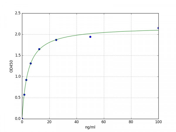 Human C4BPa / C4 Binding Protein Alpha ELISA Kit