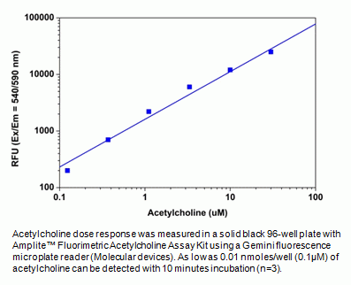 Amplite(TM) Fluorimetric Acetylcholine Assay Kit *Red Fluorescence*