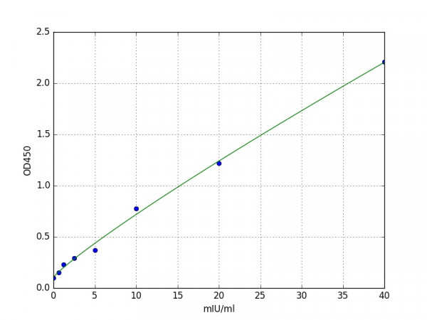 Human Glutamate dehydrogenase / GDH ELISA Kit