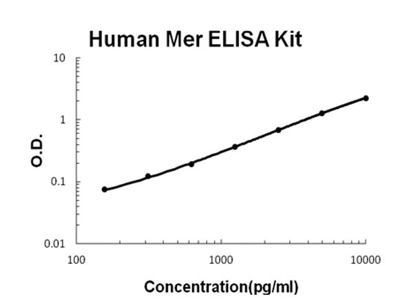 Human Mer ELISA Kit