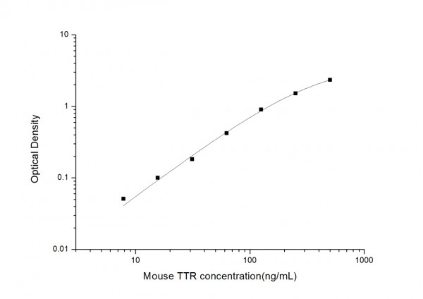 Mouse TTR (Transthyretin) ELISA Kit