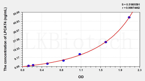Human LPCAT4 (Lysophosphatidylcholine Acyltransferase 4) ELISA Kit