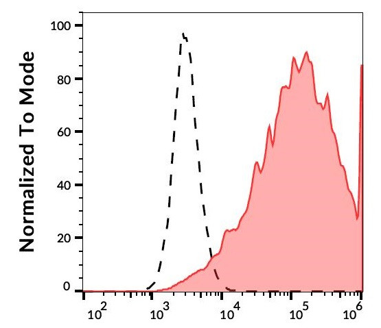 Anti-CD140a / PDGF-RA, clone 16A1 (biotin)