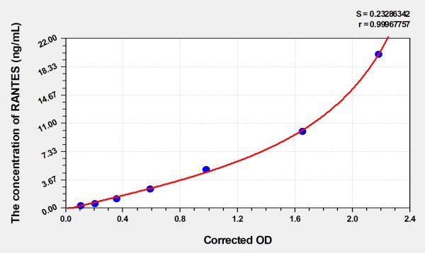 Rat RANTES (Regulated On Activation In Normal T-Cell Expressed And Secreted) Microsample ELISA Kit