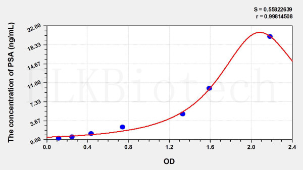 Human PSA (Puromycin Sensitive Aminopeptidase) ELISA Kit