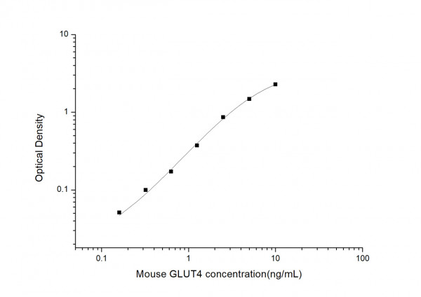 Mouse GLUT4 (Glucose Transporter 4) ELISA Kit