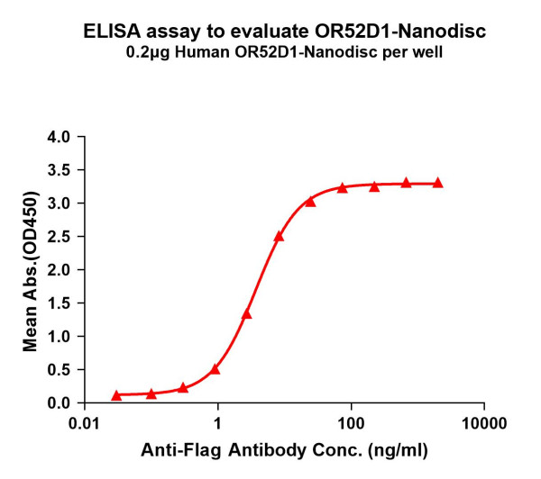 OR52D1 (human) full length protein-synthetic nanodisc