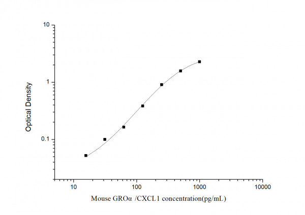 Mouse GRO alpha/CXCL1 (Growth Regulated Oncogene Alpha) ELISA Kit
