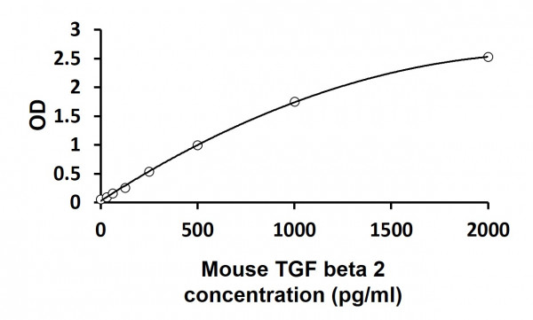 Mouse TGF beta 2 ELISA Kit