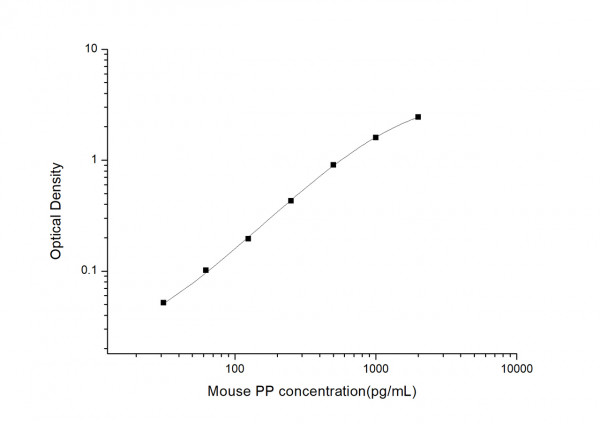 Mouse PP (Pancreatic Polypeptide) ELISA Kit