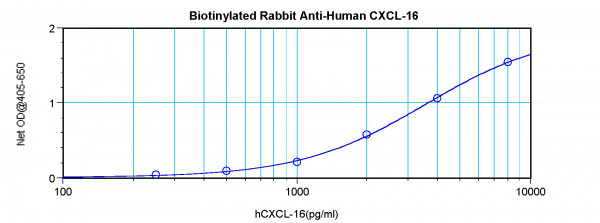 Anti-CXCL16 (Biotin)