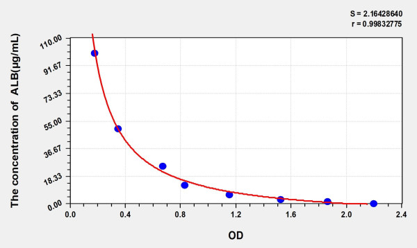 Horse ALB (Albumin) ELISA Kit
