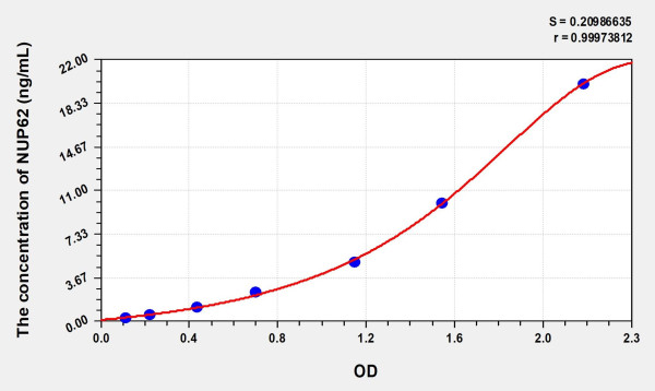 Human NUP62 (Nucleoporin 62kDa) Microsample ELISA Kit