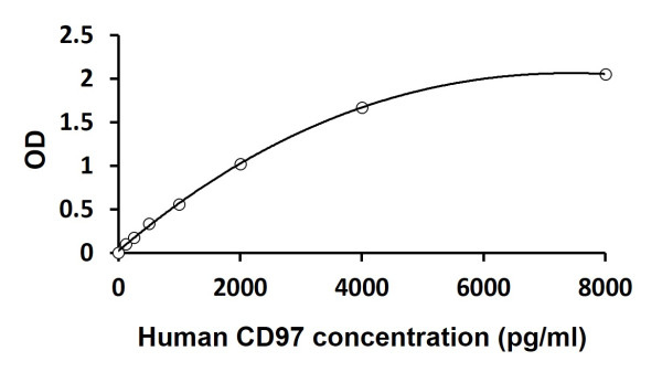 Human CD97 ELISA Kit