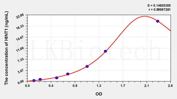 Rat HINT1 (Histidine Triad Nucleotide Binding Protein 1) ELISA Kit