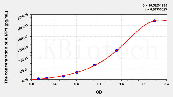 Mouse AIMP1 (Aminoacyl tRNA Synthetase Complex Interacting Multifunctional Protein 1) ELISA Kit
