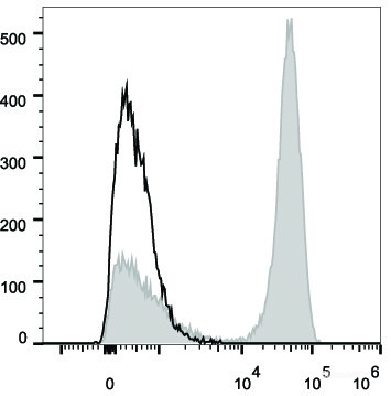 Anti-Human CD3 (FITC Conjugated)[UCHT1], clone UCHT1