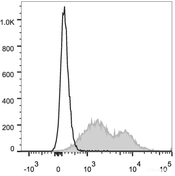 Anti-Mouse CD86 (PE/Cyanine7 Conjugated)[GL-1], clone GL-1