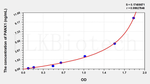 Human PANX1 (Pannexin 1) ELISA Kit
