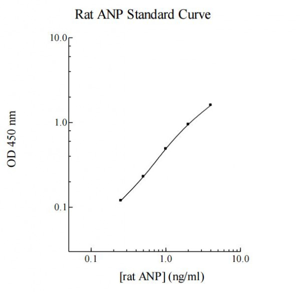 Rat Atrial Natriuretic Peptide (ANP) ELISA Kit